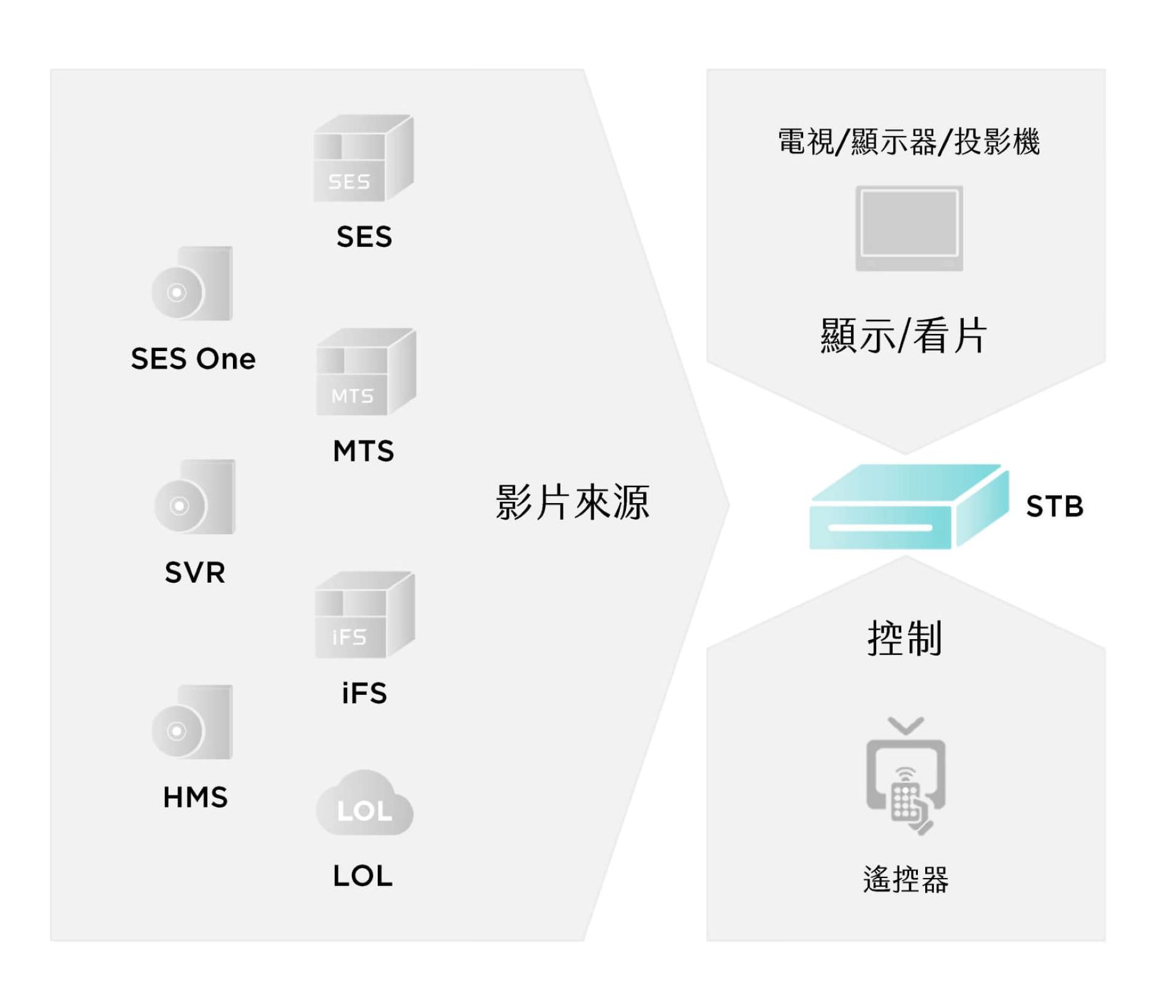 STB® 4K 上課機架構圖