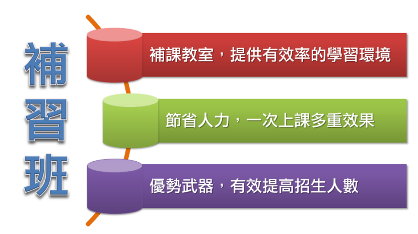 補課系統對學校的重要性